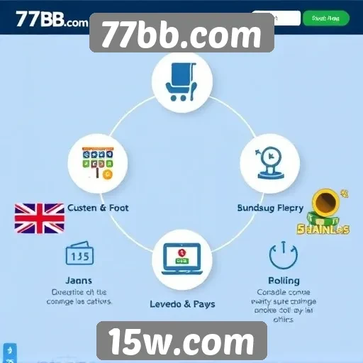 Funcionalidades principais do site 77bb.com